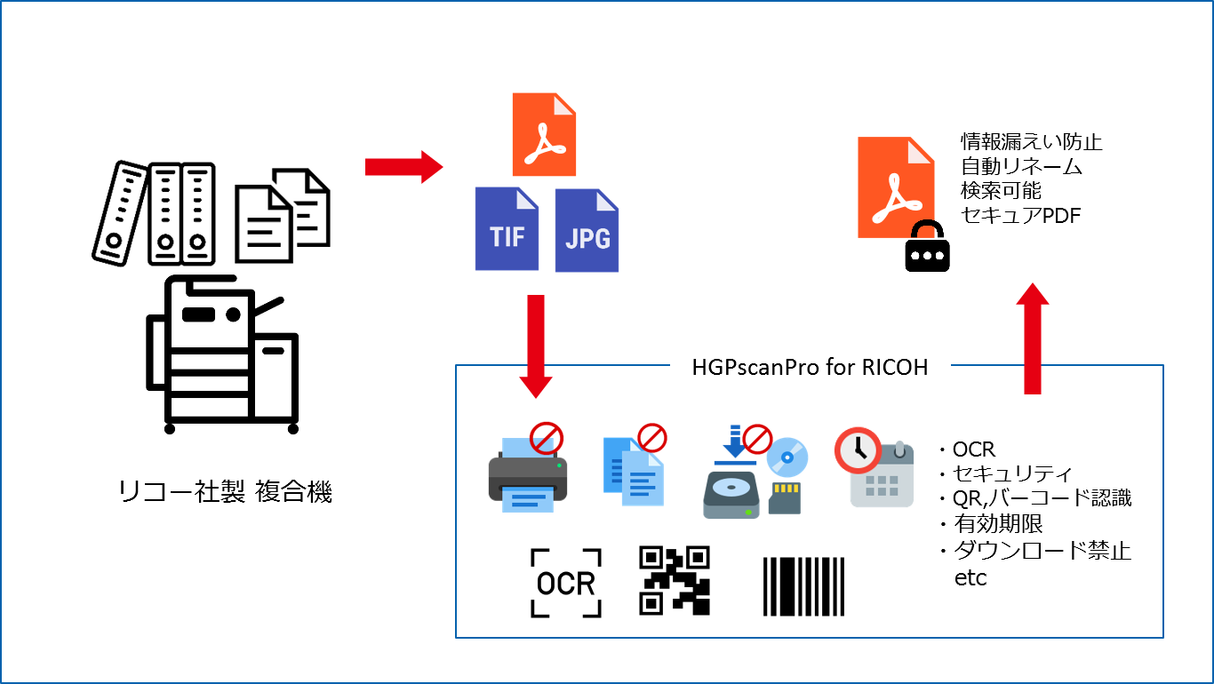 Hgpscanpro For Ricoh 電子文書のハイパーギア Pdf変換 Ocr Qrコード E 文書法 Pdfセキュリティ